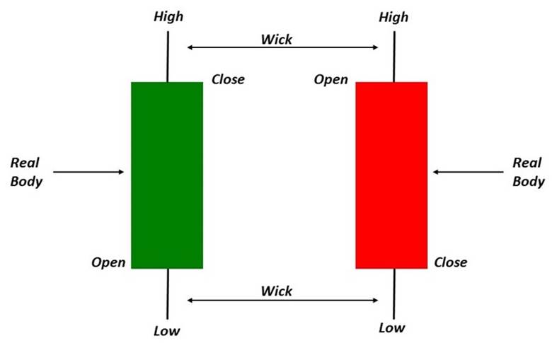 How to Read Candlestick Patterns & Charts When Trading / Axi EU