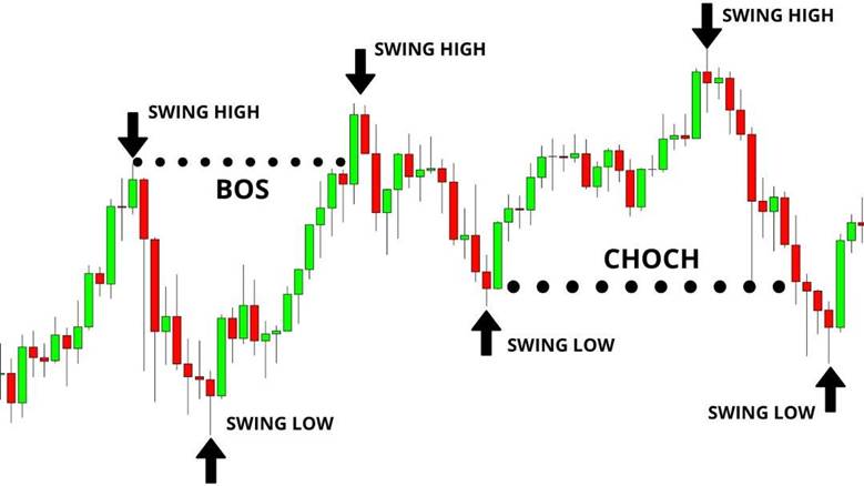 Swing High and Swing Low in Forex Trading: The Essential Guide for ...