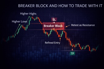 Breaker Block(BB) Trading Explained: What It Is and How Traders Use It for High-Probability Setups