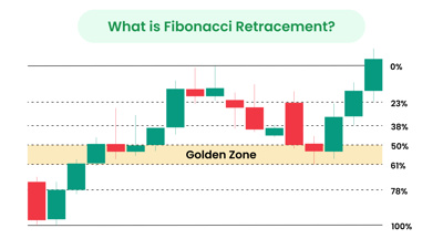 Fibonacci Retracement Strategy: What It Is and How to Use It